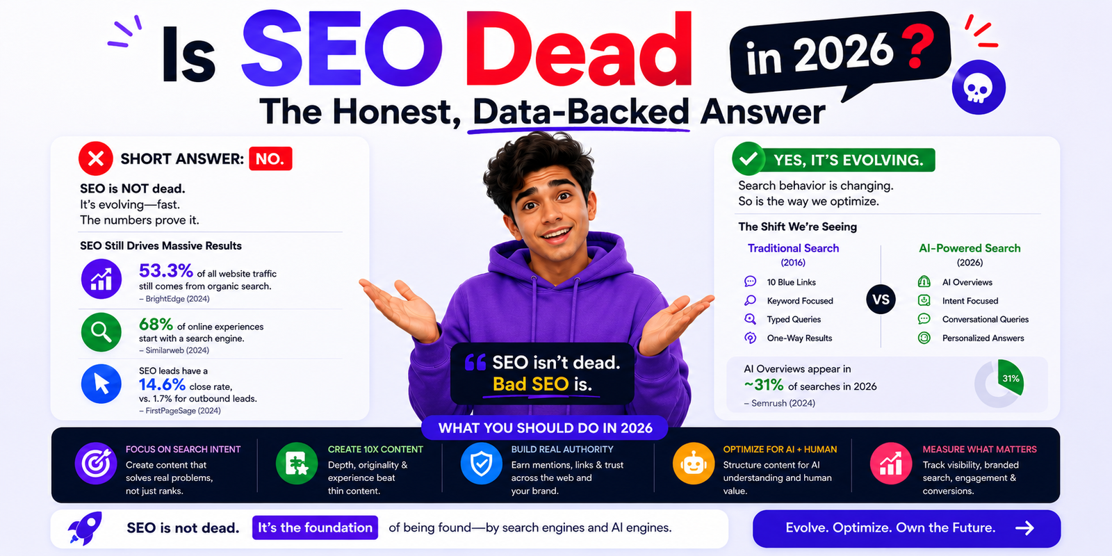 Is SEO Dead in 2026? The Honest, Data-Backed Answer