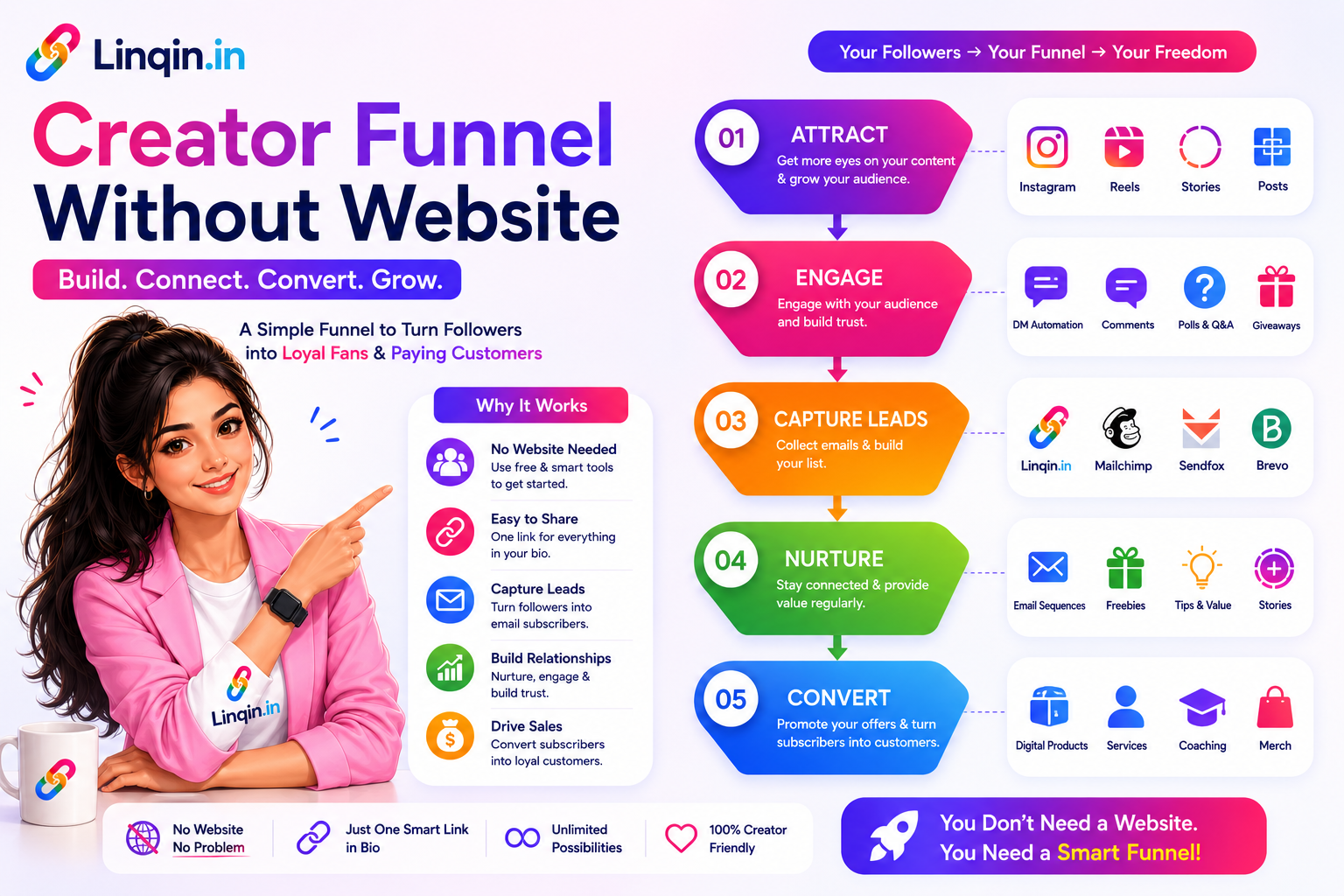 Creator Funnel Without a Website in 2026