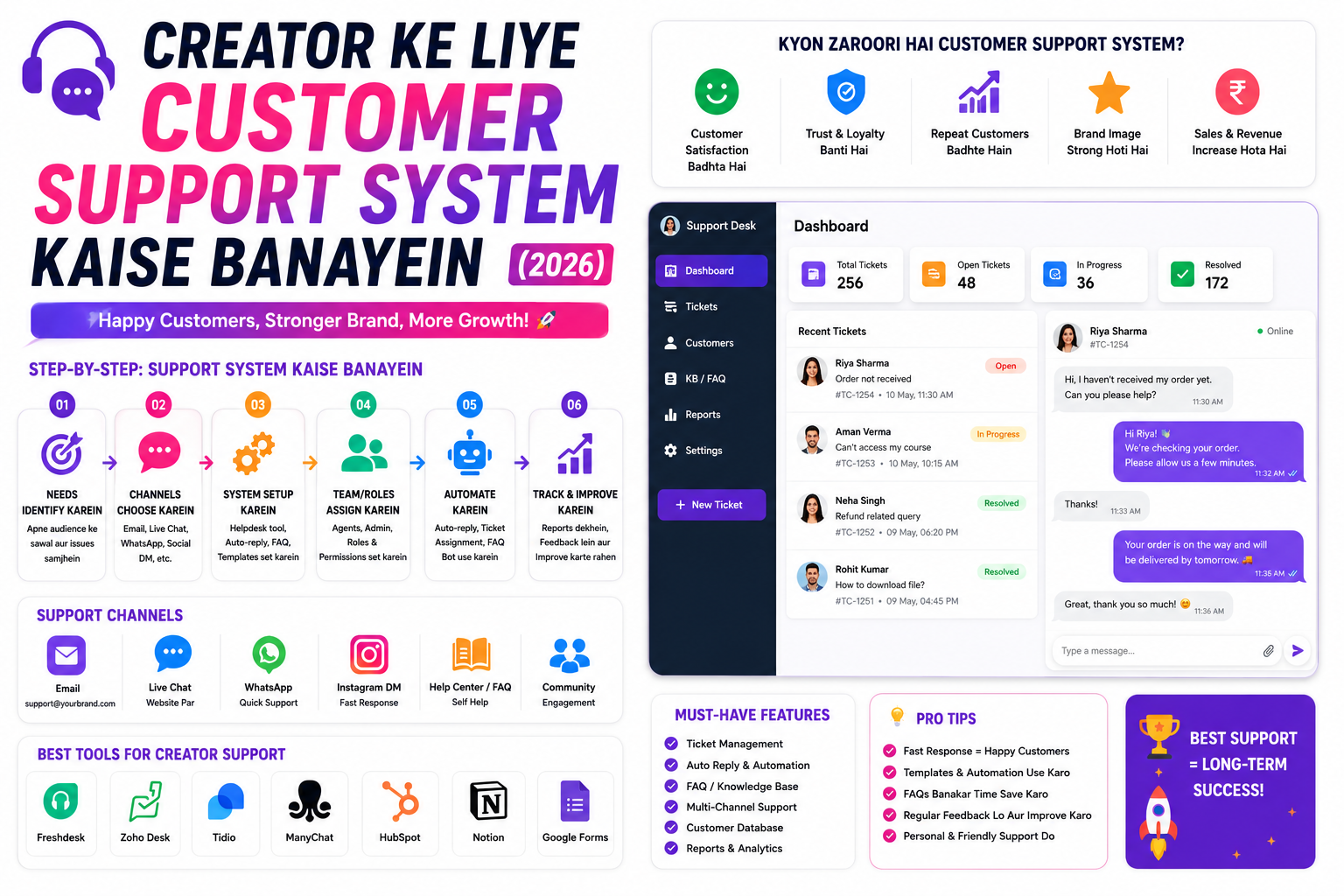 Creator Ke Liye Customer Support System Kaise Banayein (2026)