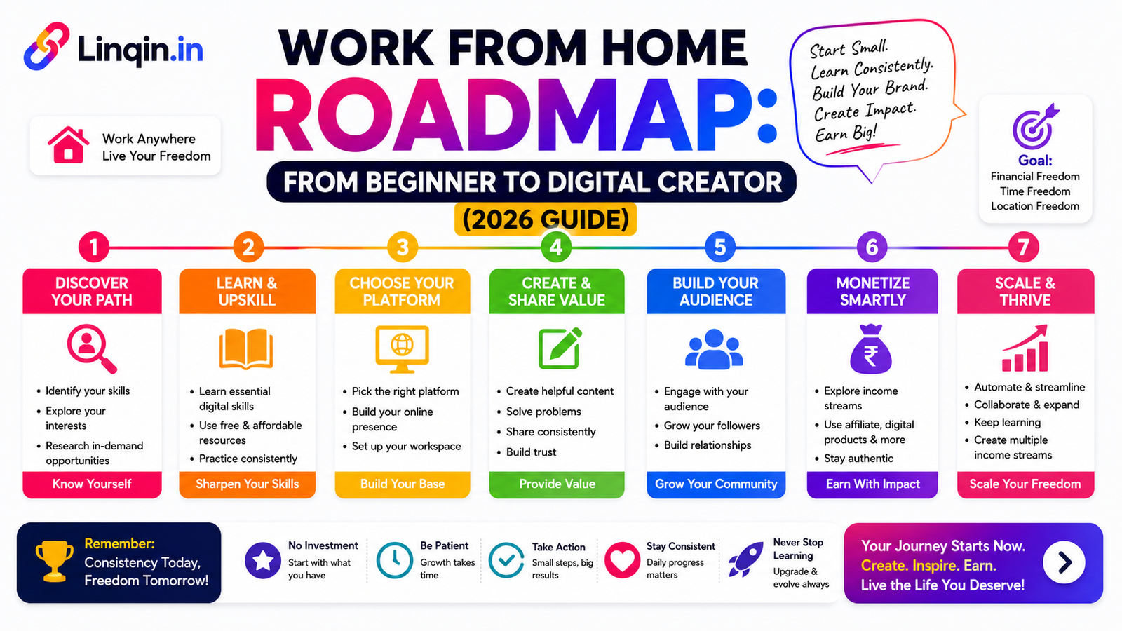 Work From Home Roadmap: From Beginner to Digital Creator (2026 Guide)