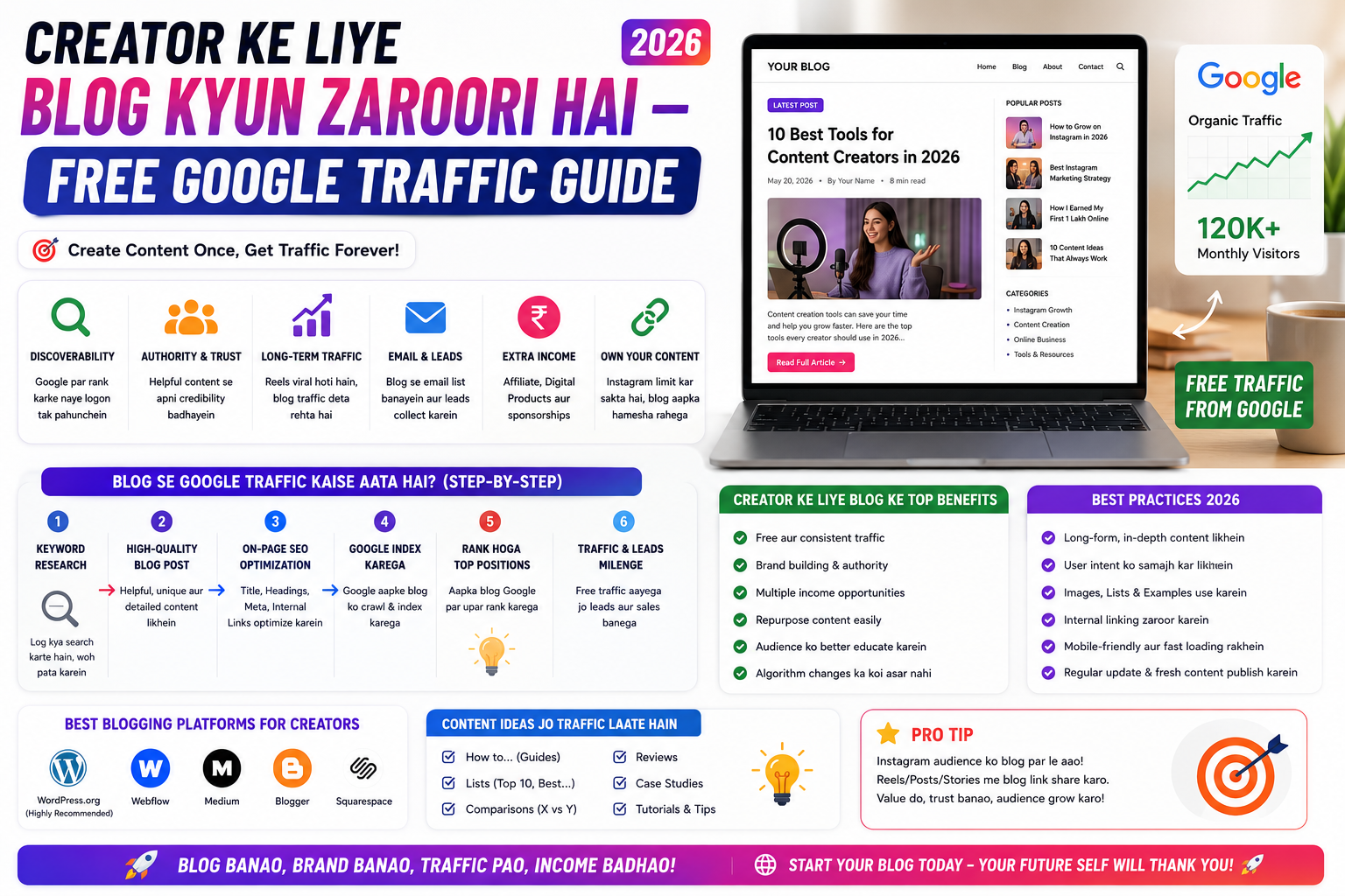 Creator Ke Liye Blog Kyun Zaroori Hai — Free Google Traffic Guide 2026