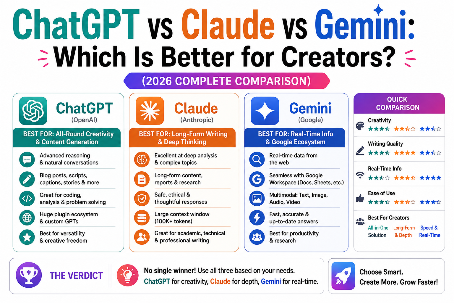ChatGPT vs Claude vs Gemini: Which Is Better for Creators? (2026 Complete Comparison)