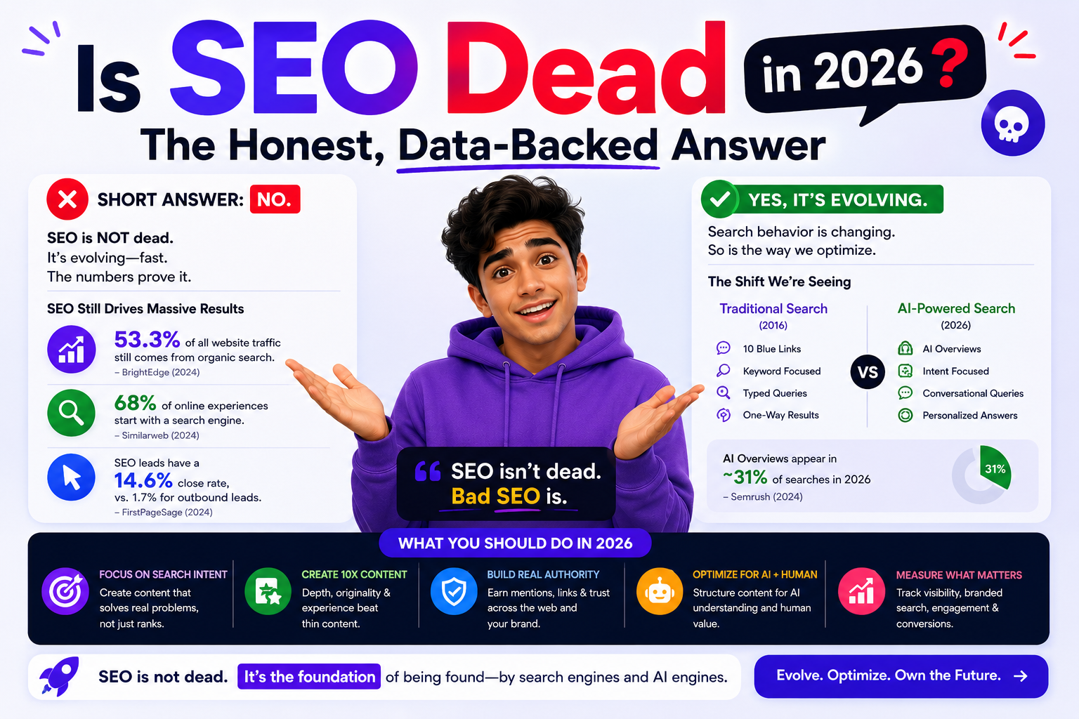 Is SEO Dead in 2026? The Honest, Data-Backed Answer