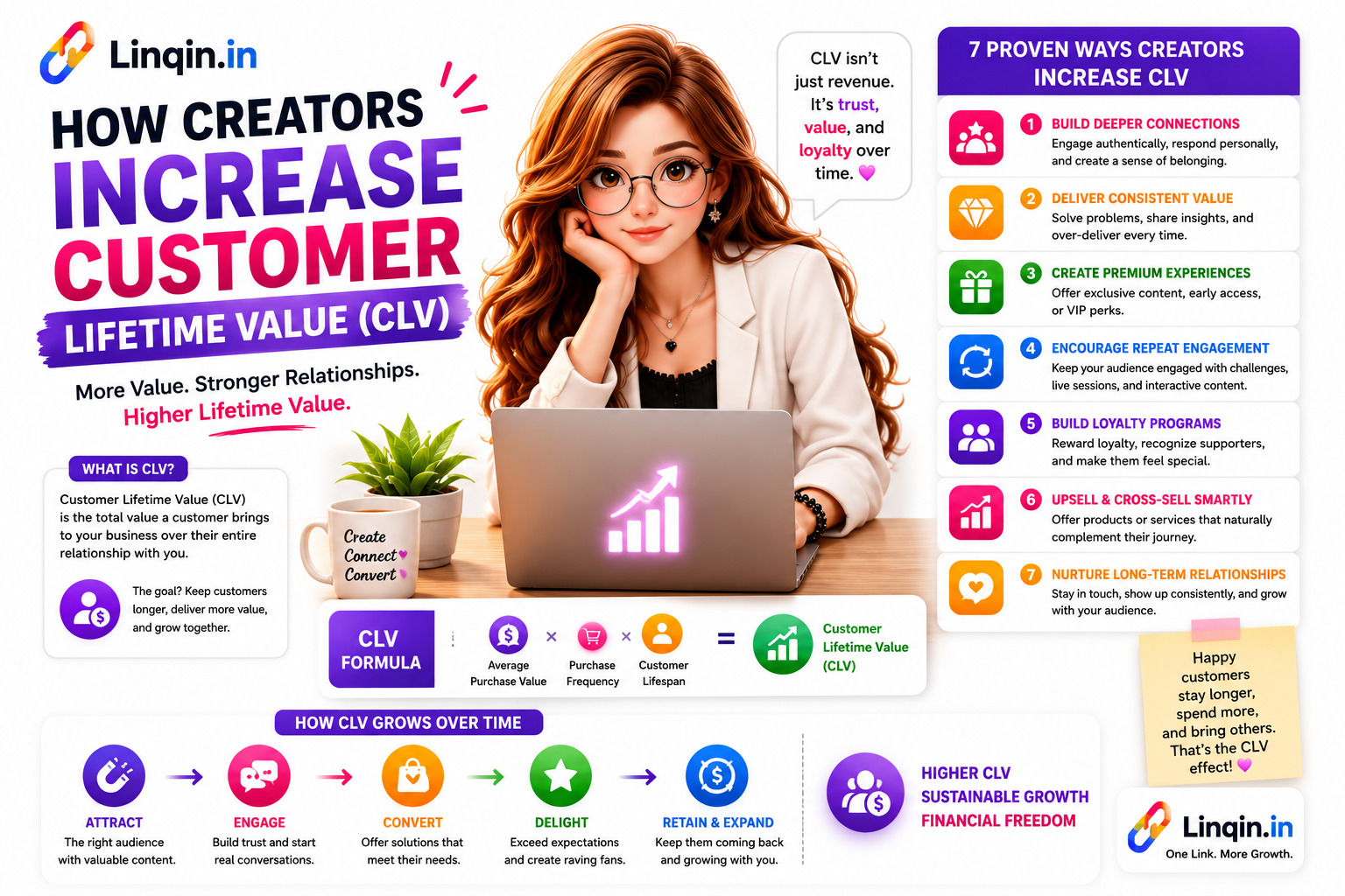 How Creators Increase Customer Lifetime Value (CLV)