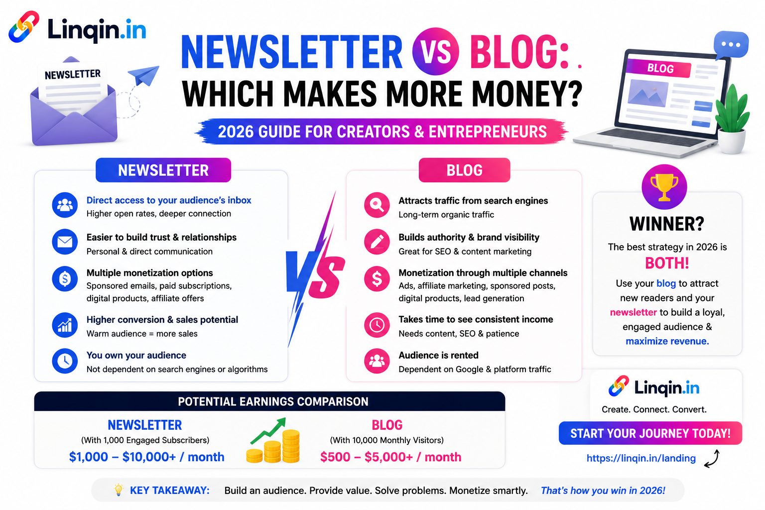 Newsletter vs Blog: Which Makes More Money? (2026 Creator Guide)
