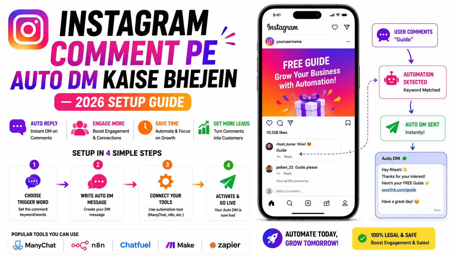 Instagram Comment Pe Auto DM Kaise Bhejein — 2026 Setup Guide