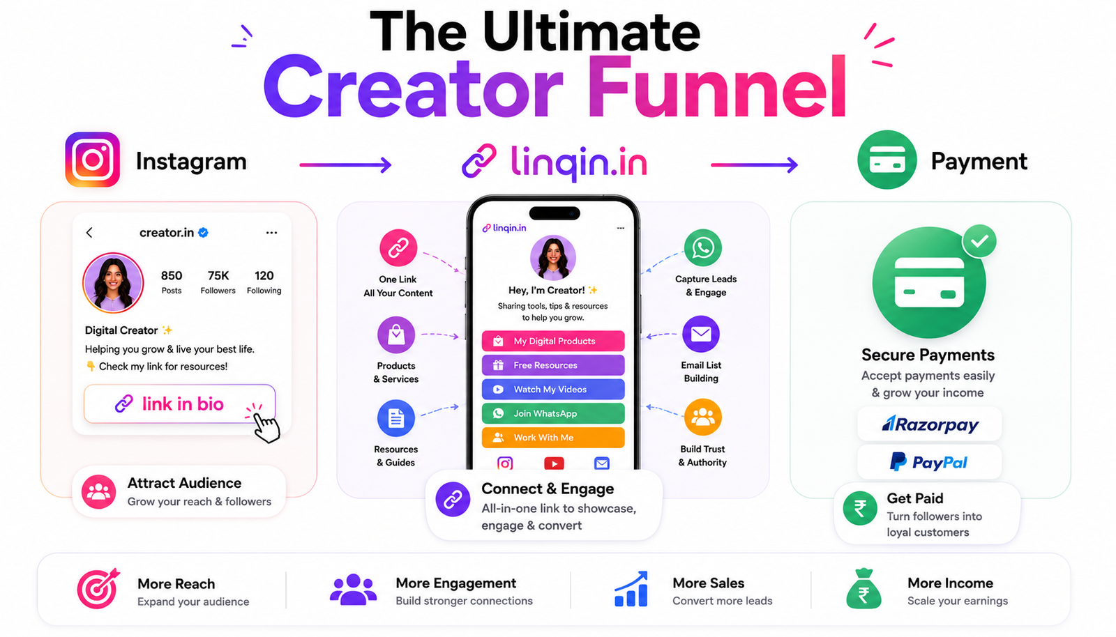 The Ultimate Creator Funnel: Instagram → Linqin.in → Payment